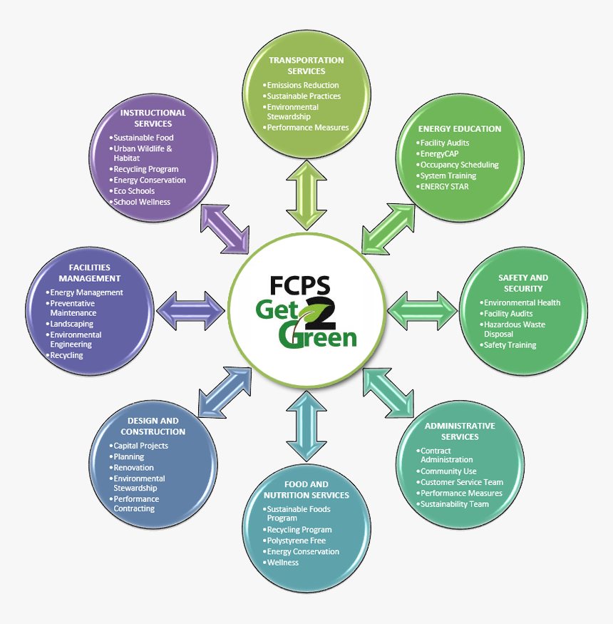 The Fcps Get2green Sustainability Team Includes Members - Water Governance In India, HD Png Download, Free Download