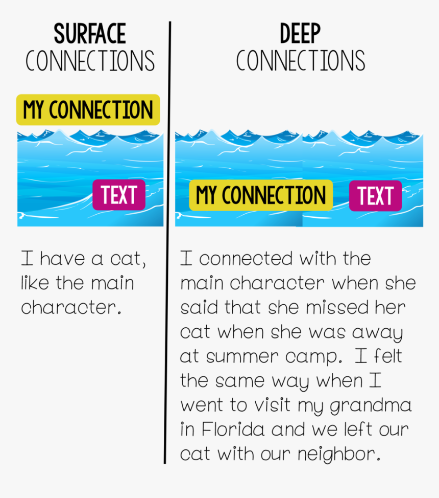 Model Your Own Connections And Invite Others To Share - Deep Vs Surface Connections, HD Png Download, Free Download