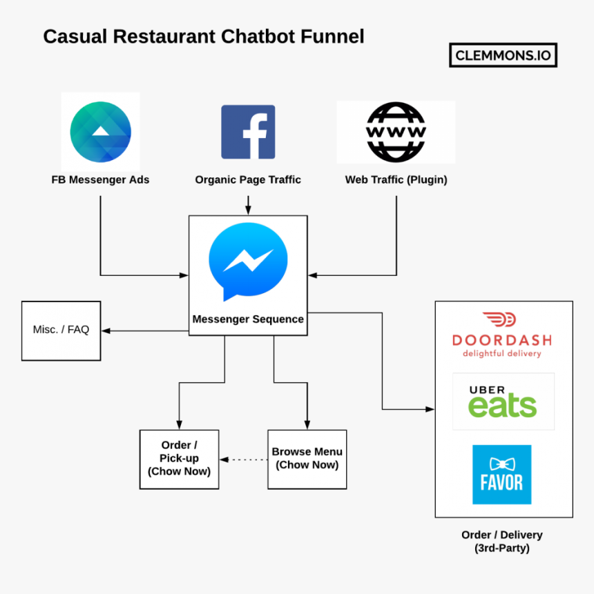 Restaurant Chat Bot Funnel On Facebook Messenger Case - Facebook Messenger, HD Png Download, Free Download