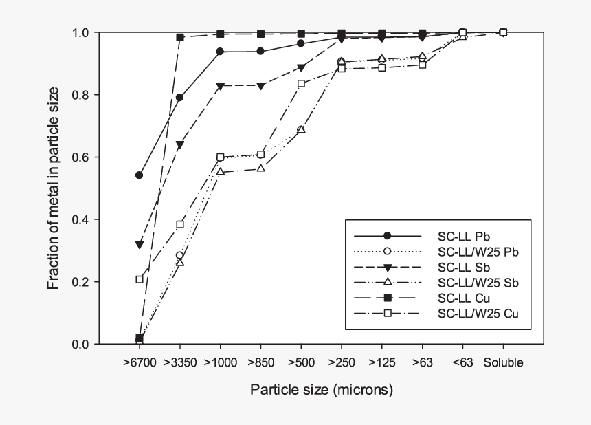 Science Fair Microbial Fuel Cell Graph, HD Png Download, Free Download