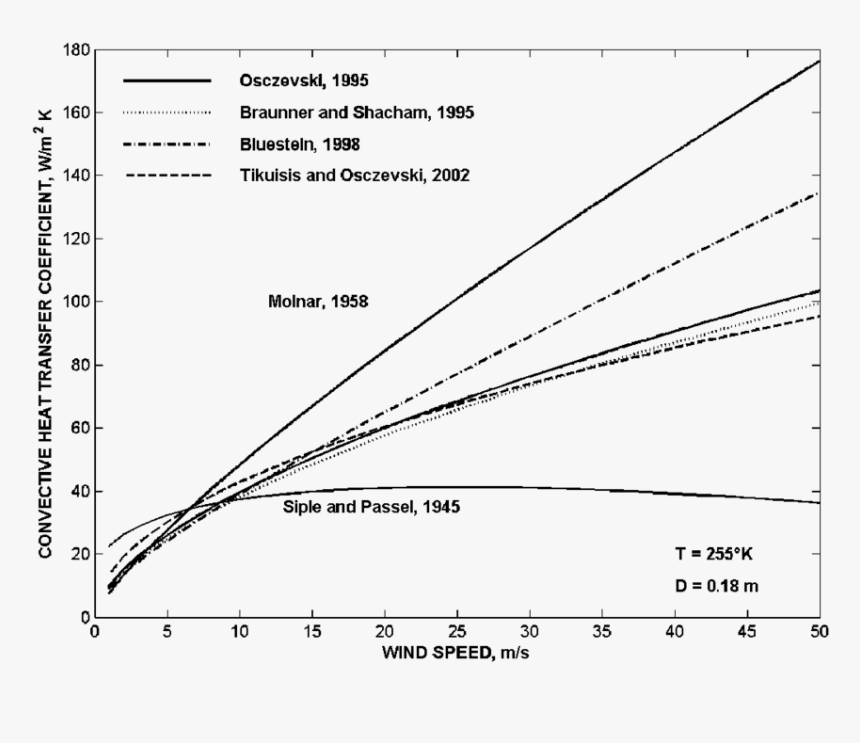 Heat Transfer Coefficient Air Speed, HD Png Download, Free Download