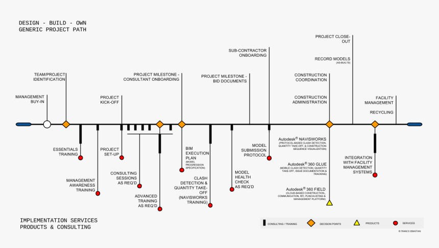 Bim Implementation Roadmap, HD Png Download, Free Download