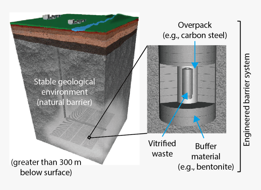 8-2 Schematic View Of The Basic Concept For The Geological - 地層 処分, HD Png Download, Free Download