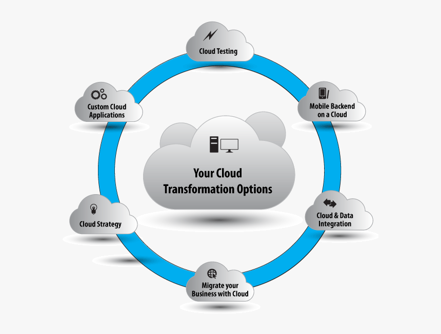 Cloud Transformation Roadmap, HD Png Download, Free Download