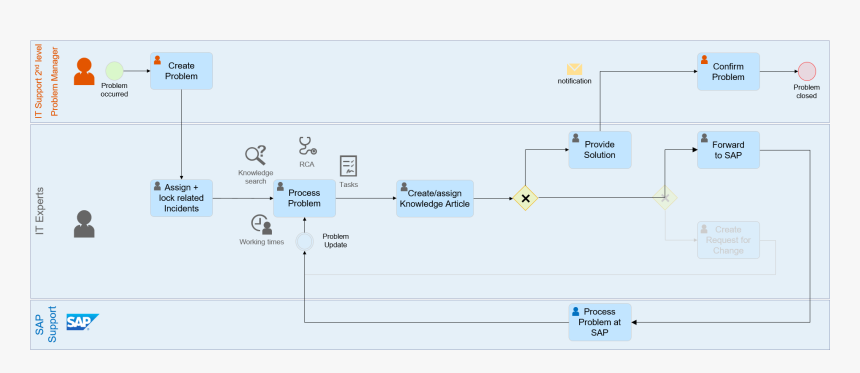 Problem Management - Sap Se, HD Png Download, Free Download