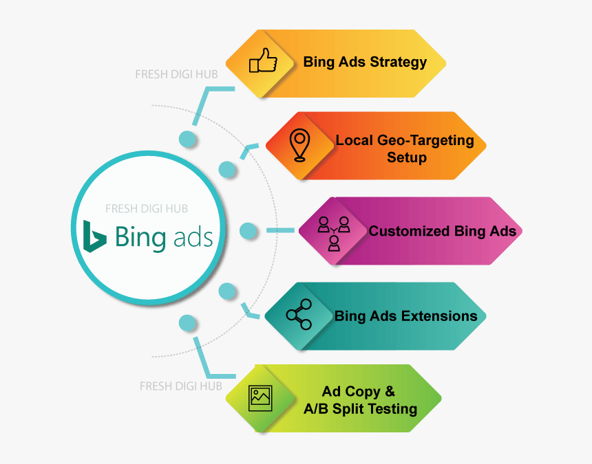 Bing & Yahoo Ads - Gergi̇ Tavan, HD Png Download, Free Download