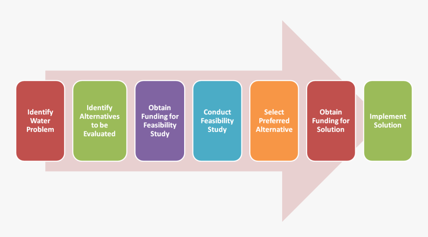 Transparent Mouse Click Icon Png - Steps Of Pilot Study, Png Download, Free Download