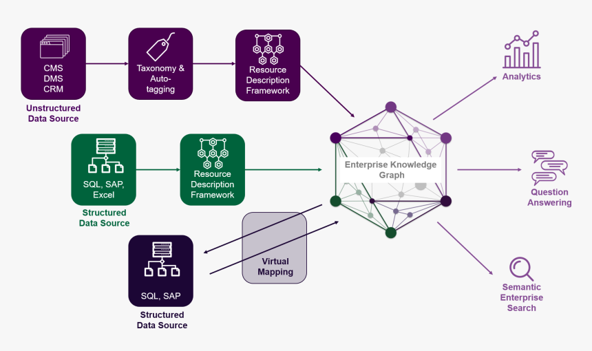 Stylized Knoweldge Graph Logical Design - Knowledge Graph Question Answering, HD Png Download, Free Download