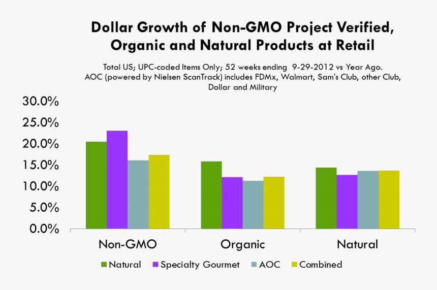 Non-gmo Products At Retail Graph - Genetically Modified Food Charts, HD Png Download, Free Download