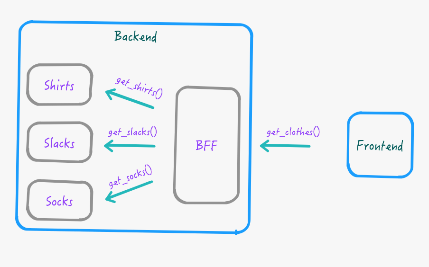 Examples For Frontend And Backend, HD Png Download, Free Download