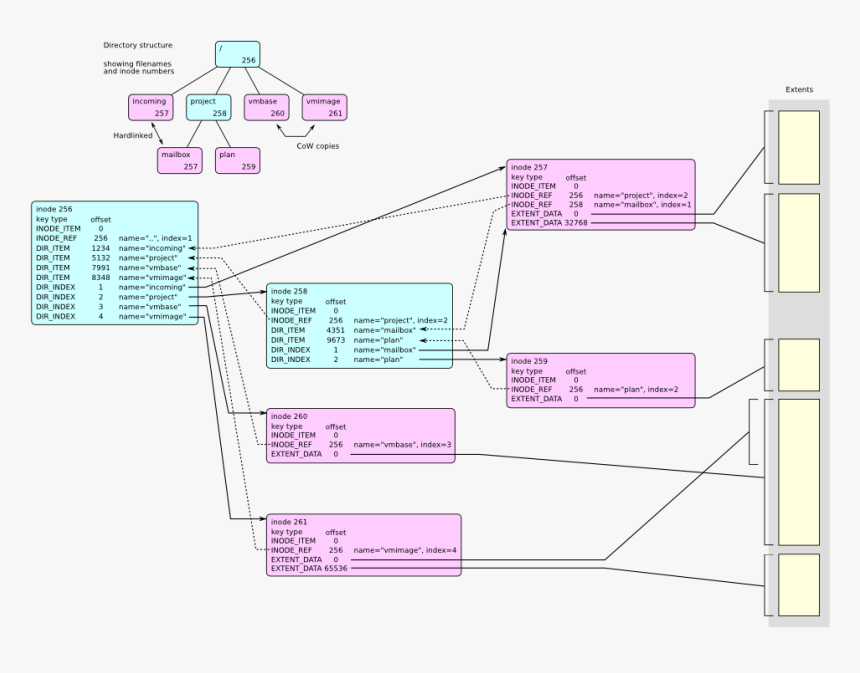 Btrfs Extent Tree, HD Png Download, Free Download