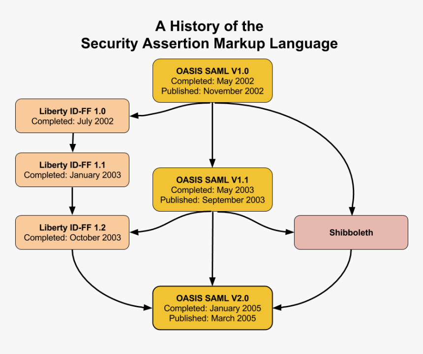 History Of Saml - Security Assertion Markup Language, HD Png Download, Free Download