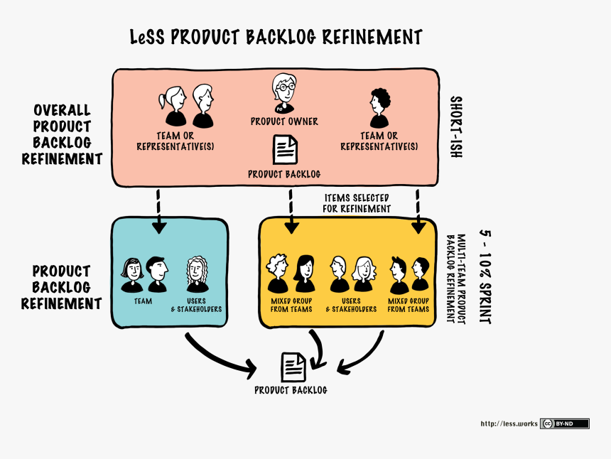 Product Backlog Refinement, HD Png Download, Free Download