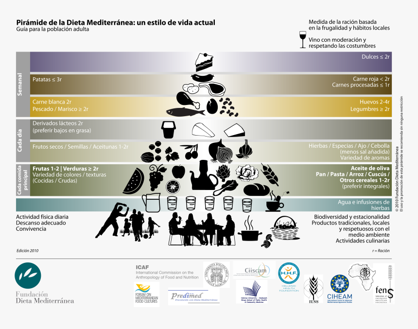 Mediterranean Diet Foundation Pyramid, HD Png Download, Free Download