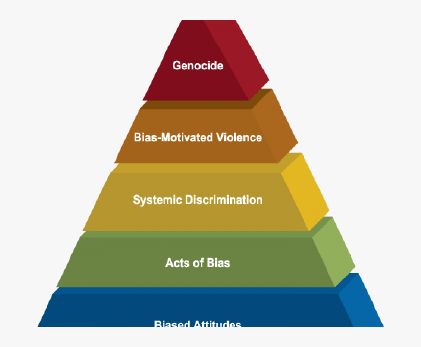 Pyramid Of Hate - Adl Pyramid Of Hate, HD Png Download, Free Download