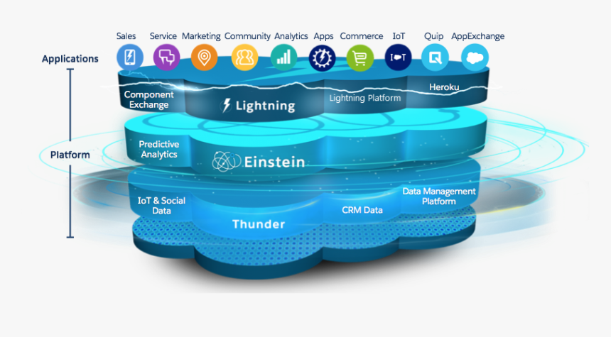 A Diagram Outlining Salesforce Architecture - Copado Salesforce Deployment, HD Png Download, Free Download