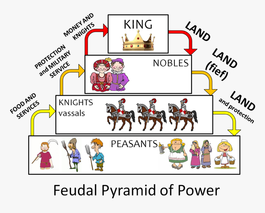 Feudalism Chart, HD Png Download, Free Download