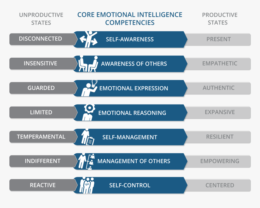 Leadership Emotional Intelligence, HD Png Download, Free Download