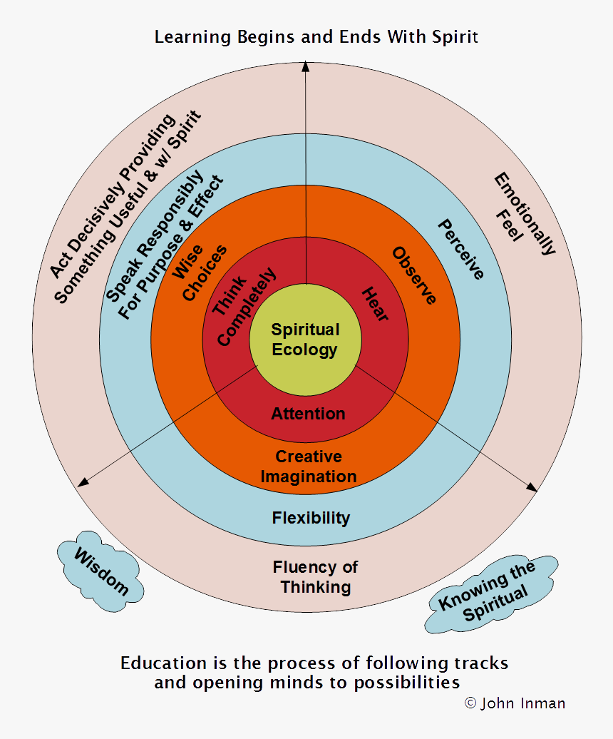 Three Learning Paths In Concentric Circles - Circle, HD Png Download ...