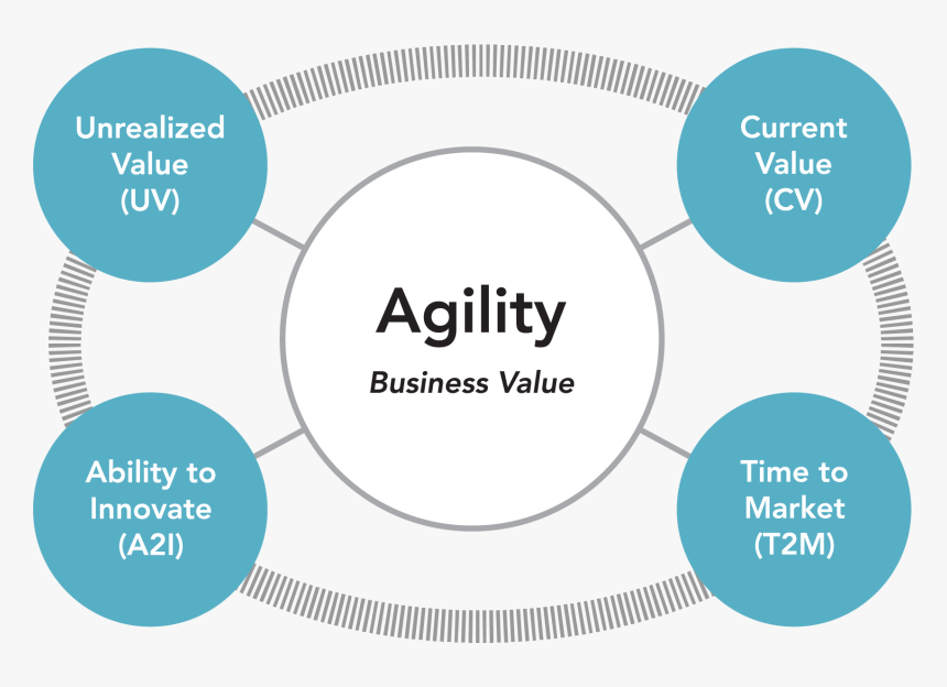 Agility Path - Market Based Management Framework, HD Png Download, Free Download