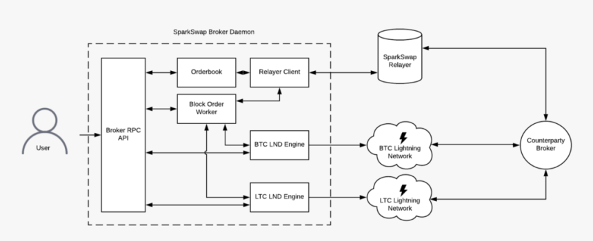 Sparkswap Technical Diagram - Illustration, HD Png Download, Free Download