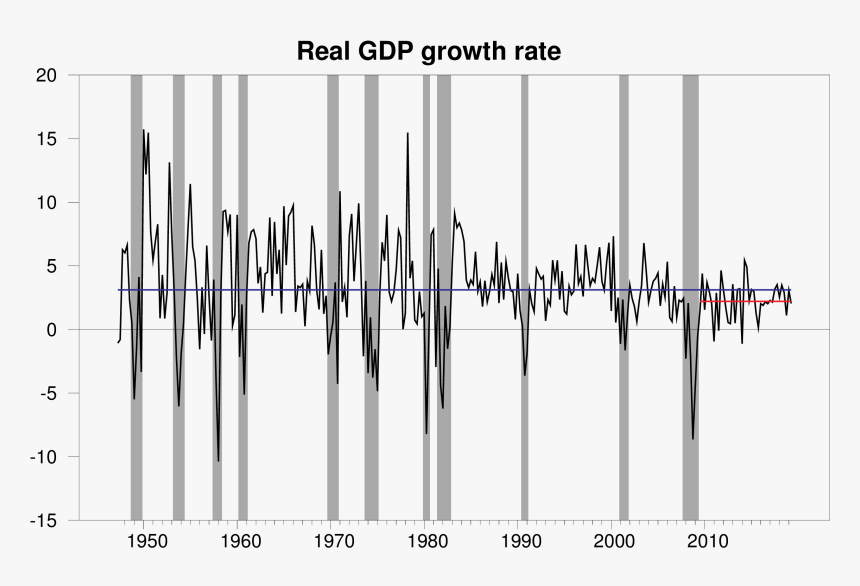 American Real Gdp Growth, HD Png Download, Free Download