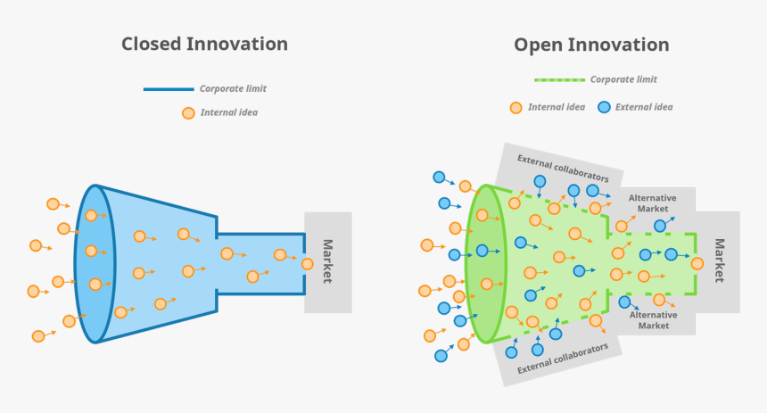 Open Innovation Funnel, HD Png Download - Kindpng