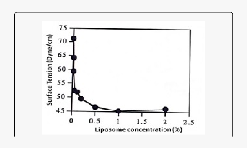 Surface Tension Of Liposomes, HD Png Download, Free Download
