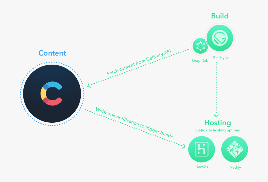 Gatsby Starter Tech Stack - Gatsby Contentful Architecture Diagram, HD Png Download, Free Download