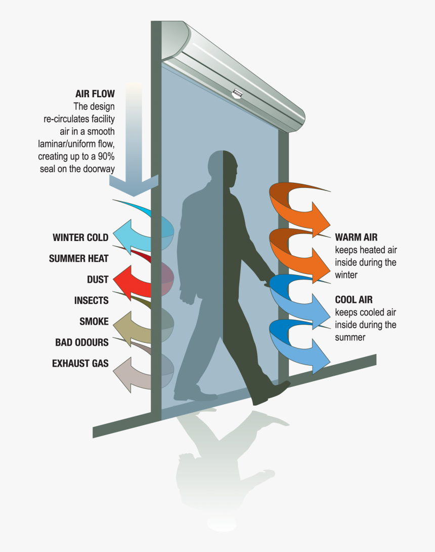 Air Barrier Illustration - Air Barrier Door, HD Png Download, Free Download