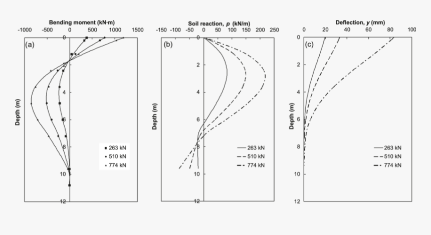 Lateral Soil Reactions On Piles, HD Png Download, Free Download