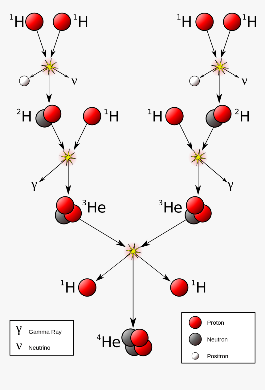 Proton Proton Fusion In A Sun Like Star - Do Stars Produce Energy, HD Png Download, Free Download