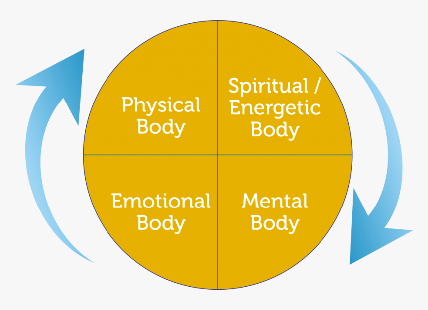 Spiritual Emotions Png - Mediation Zone, Transparent Png, Free Download