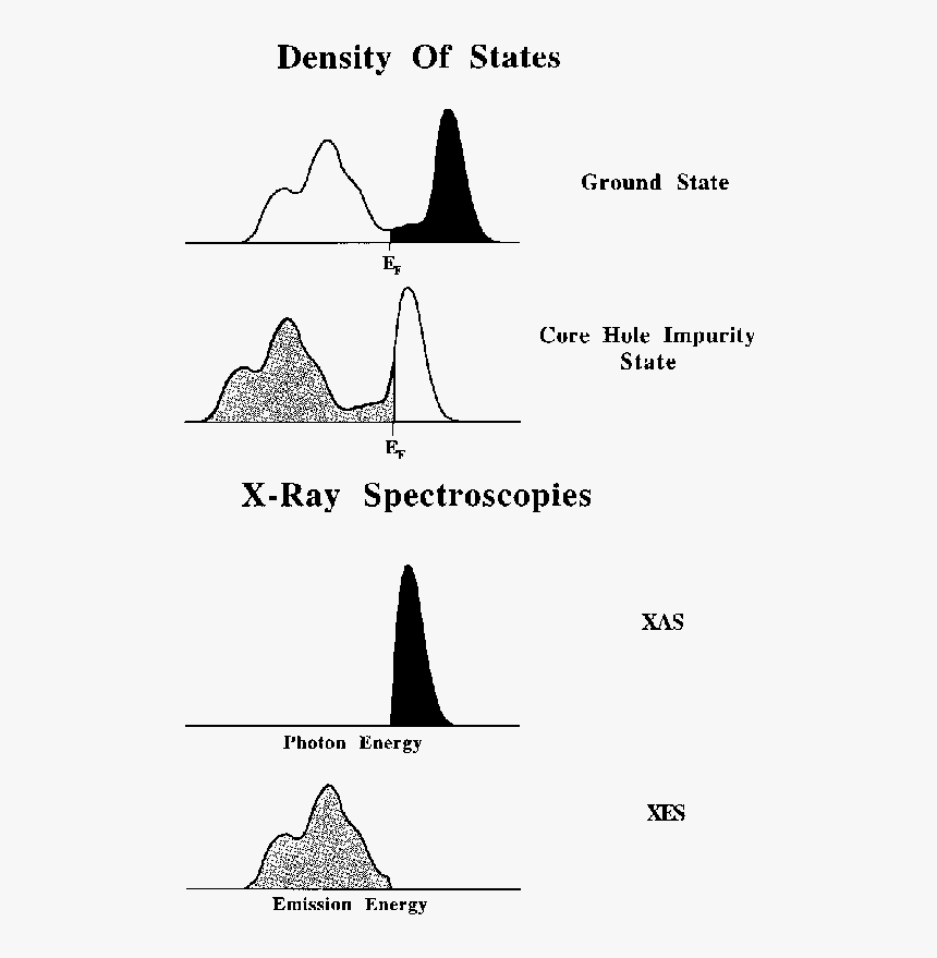 Xps Xas Density Of State, HD Png Download, Free Download