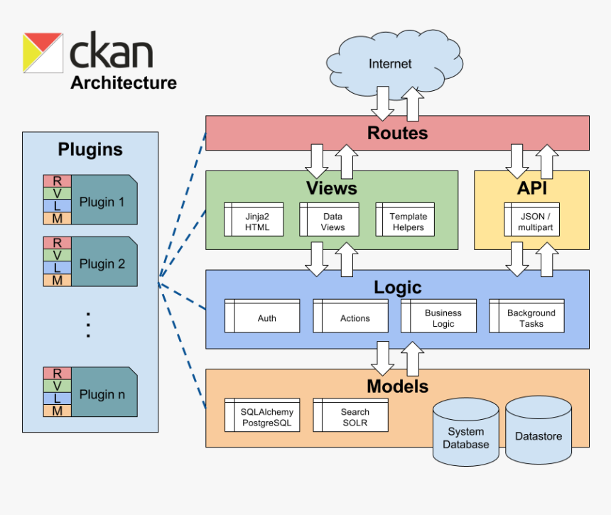 Ckan Architecture Diagram - Ckan, HD Png Download, Free Download