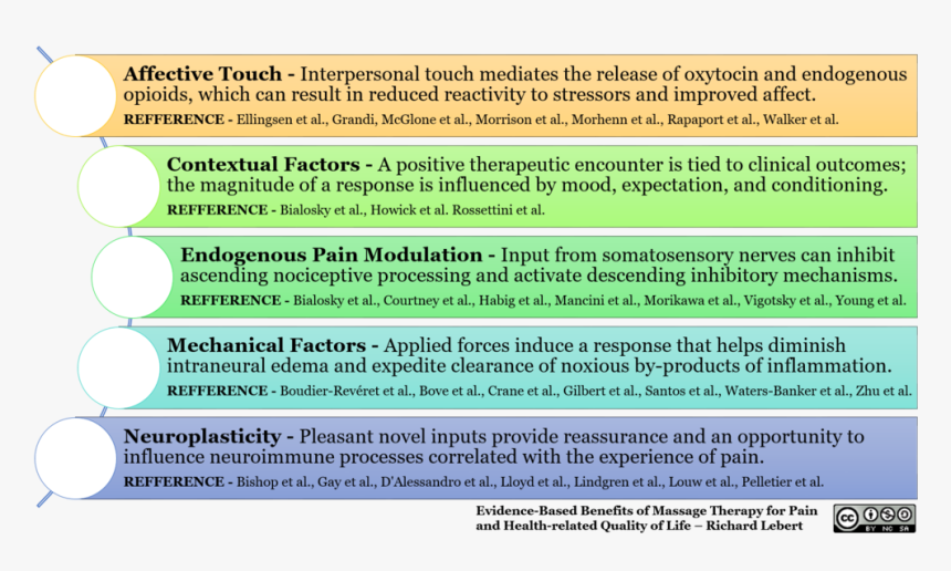 With Massage Therapy A Favorable Outcome Can Be Explained - 4 Elements Symbols, HD Png Download, Free Download