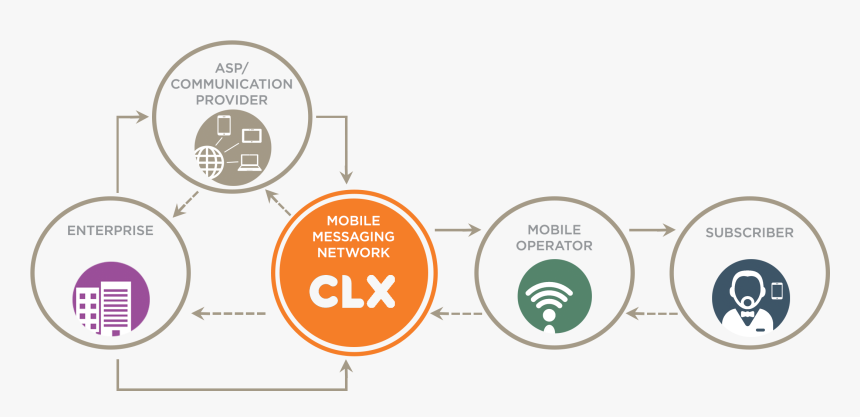 Sms Aggregator Value Chain - Verkeersborden, HD Png Download, Free Download