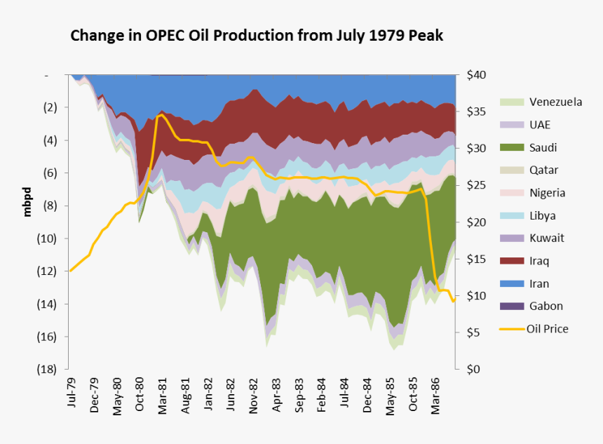 Opec Post 1979, HD Png Download, Free Download