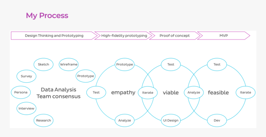 My Process, HD Png Download - kindpng