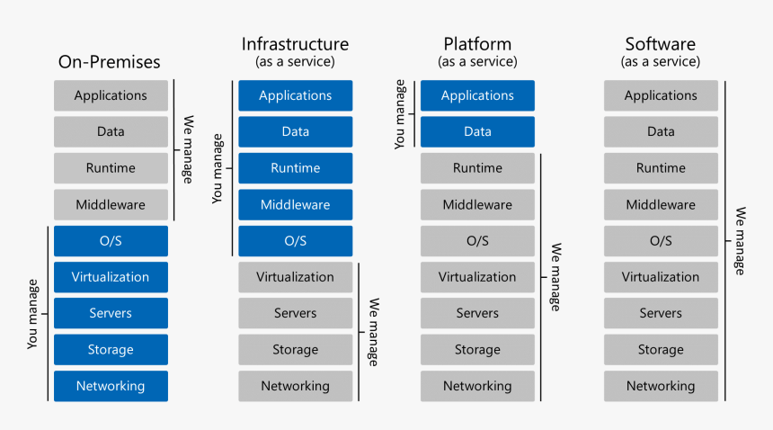 Cloud Technology Services For Business - Iaas Vs Caas Vs Paas, HD Png Download, Free Download