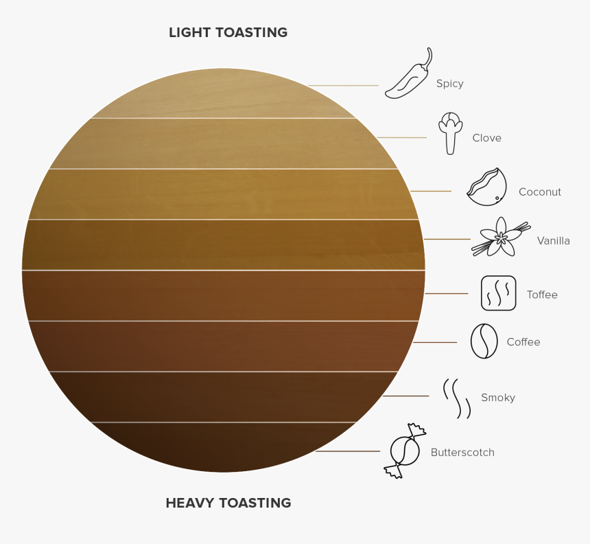 Flavor Wheel - Barrel Toasting Levels, HD Png Download, Free Download