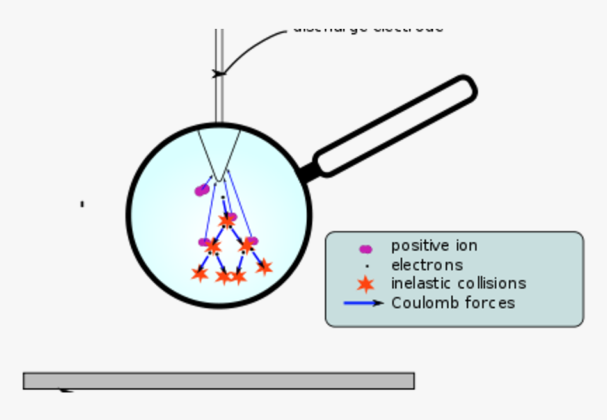 Fotografía Del Aura - Corona Discharge In Photocopying, HD Png Download, Free Download