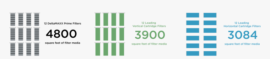 Deltamaxx Prime Cartridge Filter Media Area Comparison - Pattern, HD Png Download, Free Download