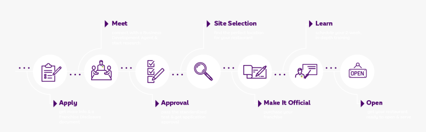 Apply, Meet, Approval, Site Selection, Make It Official, - Circle, HD Png Download, Free Download