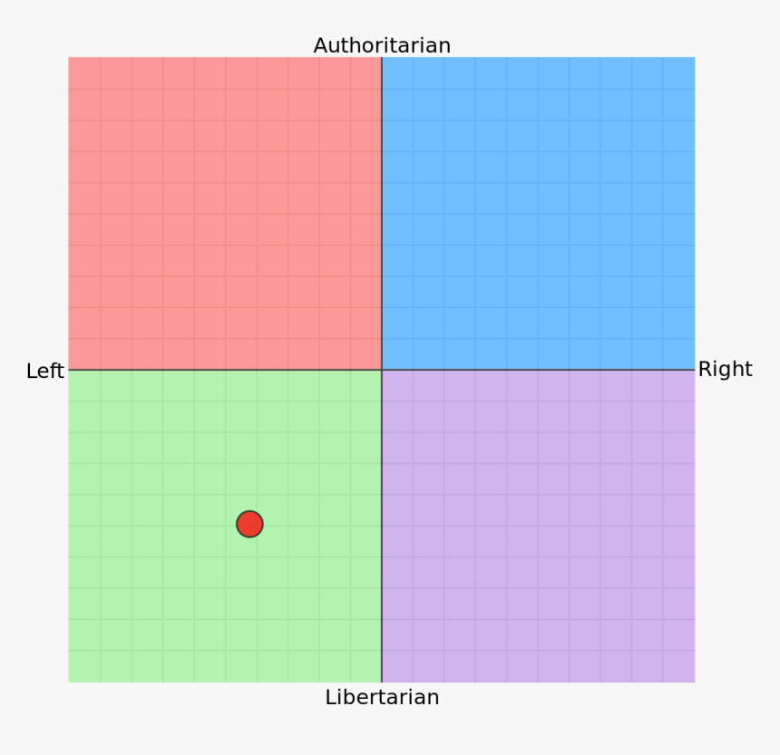 Political Compass, HD Png Download, Free Download