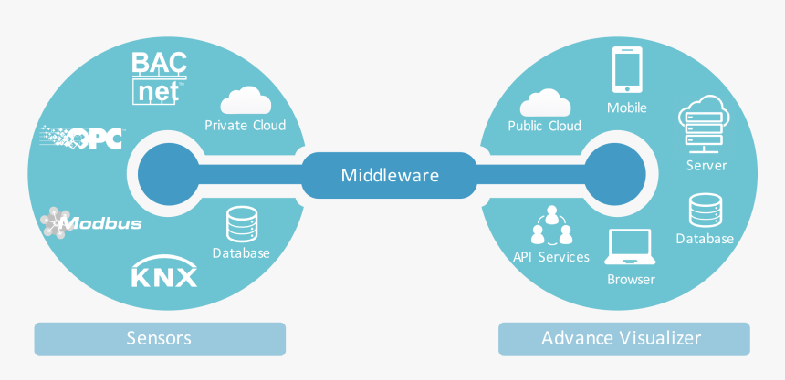 Free Middleware Icon 19549 - Middleware Icon, HD Png Download, Free Download