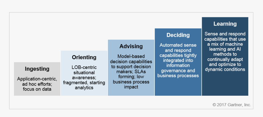 5levelsofstreamanalytics - Levels Of Analytics Maturity, HD Png Download, Free Download