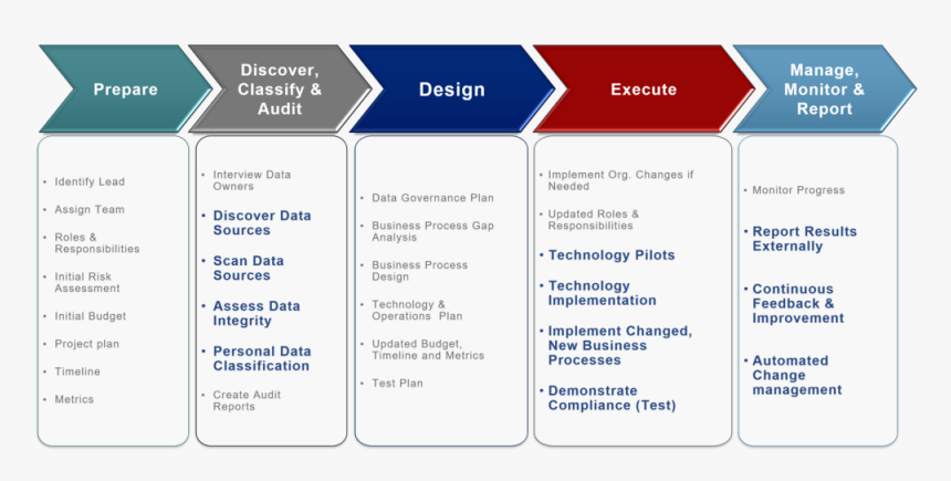 Gdpr Process, HD Png Download, Free Download