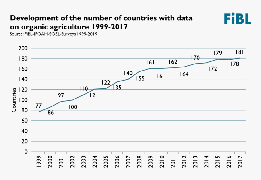 Organic Agriculture Statistics Book - Fibl, HD Png Download, Free Download