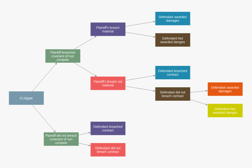 Law Decision Tree - Decision Tree With Law, HD Png Download, Free Download